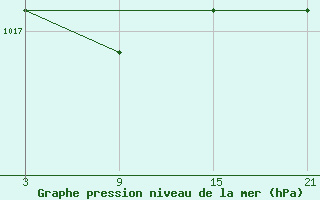 Courbe de la pression atmosphrique pour Quintanar de la Orden