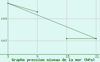 Courbe de la pression atmosphrique pour Villardeciervos