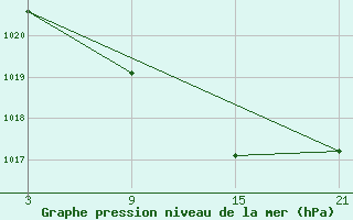 Courbe de la pression atmosphrique pour La Covatilla, Estacion de esqui