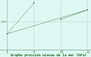 Courbe de la pression atmosphrique pour La Pinilla, estacin de esqu