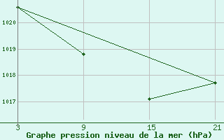 Courbe de la pression atmosphrique pour Villardeciervos