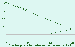 Courbe de la pression atmosphrique pour Lagunas de Somoza