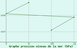 Courbe de la pression atmosphrique pour Carrion de Los Condes