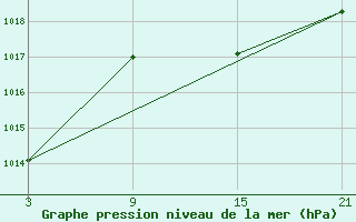 Courbe de la pression atmosphrique pour Tarancon