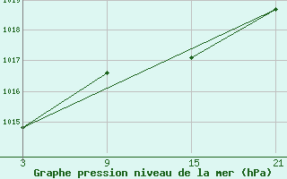 Courbe de la pression atmosphrique pour Alto de Los Leones