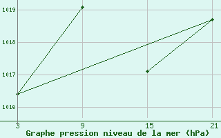 Courbe de la pression atmosphrique pour Abla