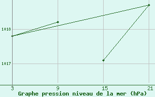 Courbe de la pression atmosphrique pour Villafranca