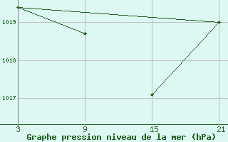 Courbe de la pression atmosphrique pour Fuengirola