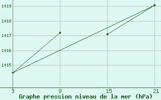 Courbe de la pression atmosphrique pour Fuengirola