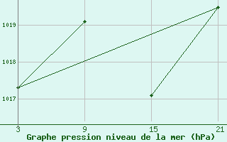 Courbe de la pression atmosphrique pour Abla