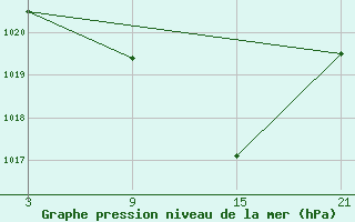 Courbe de la pression atmosphrique pour Talarn