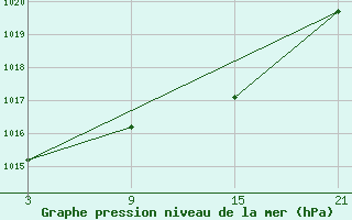 Courbe de la pression atmosphrique pour Cervera de Pisuerga