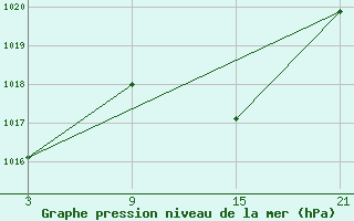 Courbe de la pression atmosphrique pour Talarn