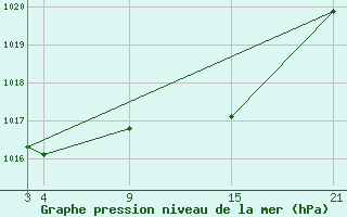 Courbe de la pression atmosphrique pour La Molina