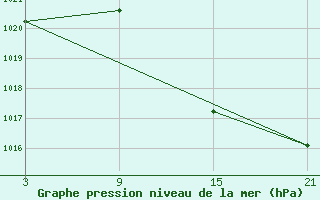 Courbe de la pression atmosphrique pour Aranda de Duero