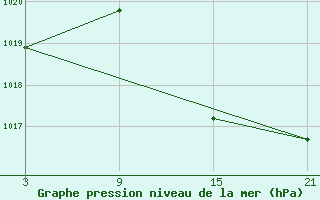 Courbe de la pression atmosphrique pour Tarancon