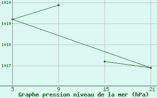 Courbe de la pression atmosphrique pour Villardeciervos