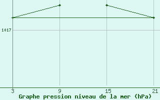 Courbe de la pression atmosphrique pour Quintanar de la Orden