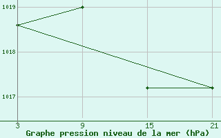 Courbe de la pression atmosphrique pour Fuengirola