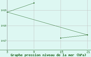 Courbe de la pression atmosphrique pour Salamanca