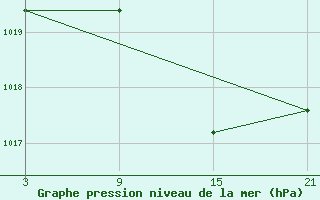 Courbe de la pression atmosphrique pour Pobra de Trives, San Mamede