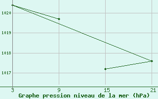 Courbe de la pression atmosphrique pour Pobra de Trives, San Mamede