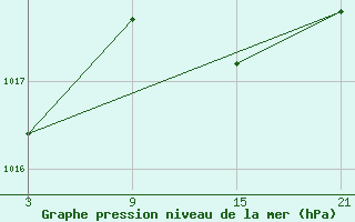 Courbe de la pression atmosphrique pour Somosierra