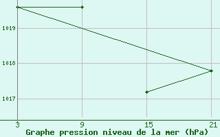 Courbe de la pression atmosphrique pour Cervera de Pisuerga