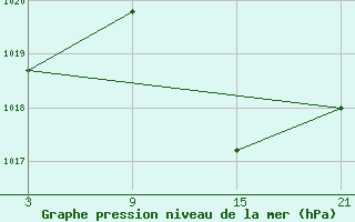 Courbe de la pression atmosphrique pour Palacios de la Sierra