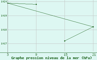 Courbe de la pression atmosphrique pour Salamanca