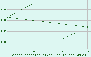 Courbe de la pression atmosphrique pour Viso del Marqus