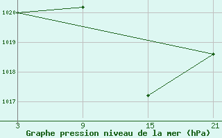 Courbe de la pression atmosphrique pour Talarn