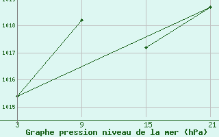 Courbe de la pression atmosphrique pour Reinosa