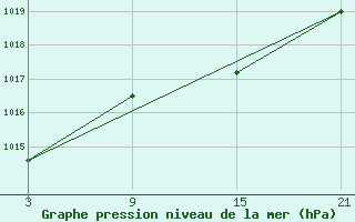 Courbe de la pression atmosphrique pour Villafranca