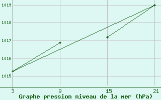 Courbe de la pression atmosphrique pour Buitrago