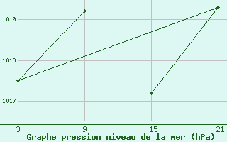 Courbe de la pression atmosphrique pour Aranda de Duero