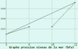 Courbe de la pression atmosphrique pour Vitigudino