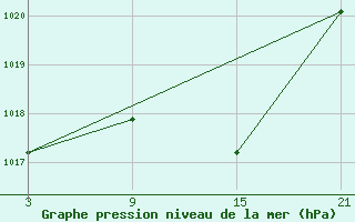 Courbe de la pression atmosphrique pour Arages del Puerto