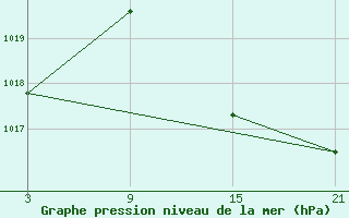 Courbe de la pression atmosphrique pour Valencia de Alcantara