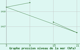 Courbe de la pression atmosphrique pour Villardeciervos