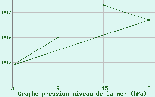 Courbe de la pression atmosphrique pour Valencia de Alcantara