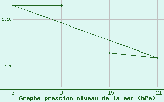 Courbe de la pression atmosphrique pour Cervera de Pisuerga