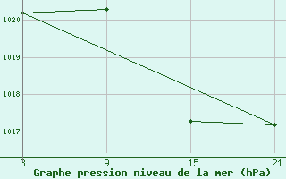 Courbe de la pression atmosphrique pour Aranda de Duero