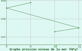 Courbe de la pression atmosphrique pour Vitigudino