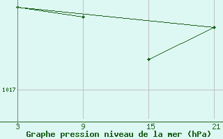 Courbe de la pression atmosphrique pour La Covatilla, Estacion de esqui