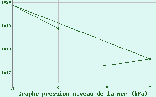 Courbe de la pression atmosphrique pour Somosierra