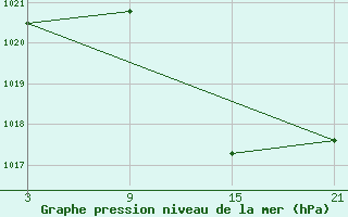 Courbe de la pression atmosphrique pour Talarn