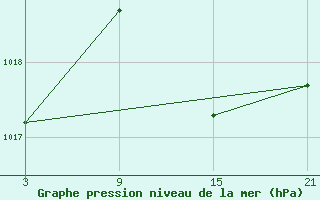 Courbe de la pression atmosphrique pour Fuengirola