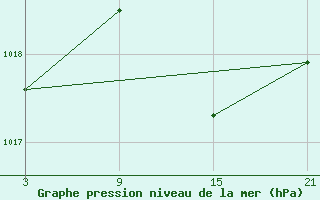 Courbe de la pression atmosphrique pour Carrion de Los Condes