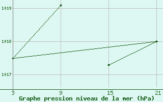 Courbe de la pression atmosphrique pour Aranda de Duero